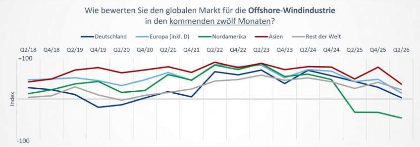 17. WindEnergy trend:index: Gedämpfte Stimmung in der Windindustrie