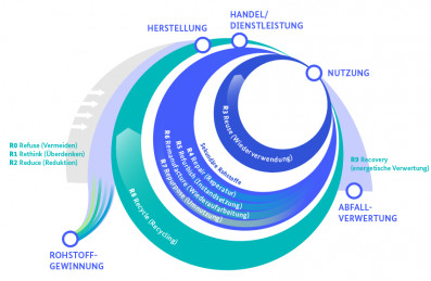 Das Konzept Circular Economy