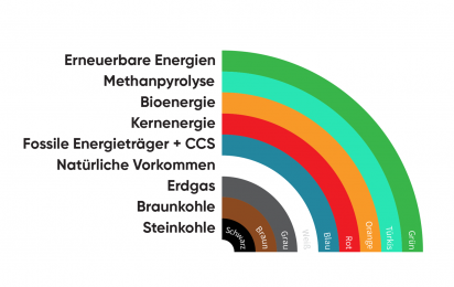 Wasserstoff Wir brauchen eine Farbenlehre und ein Nachweissystem für grünen Wasserstoff