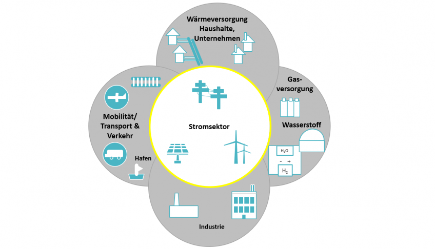Vorteile der Sektorenkopplung