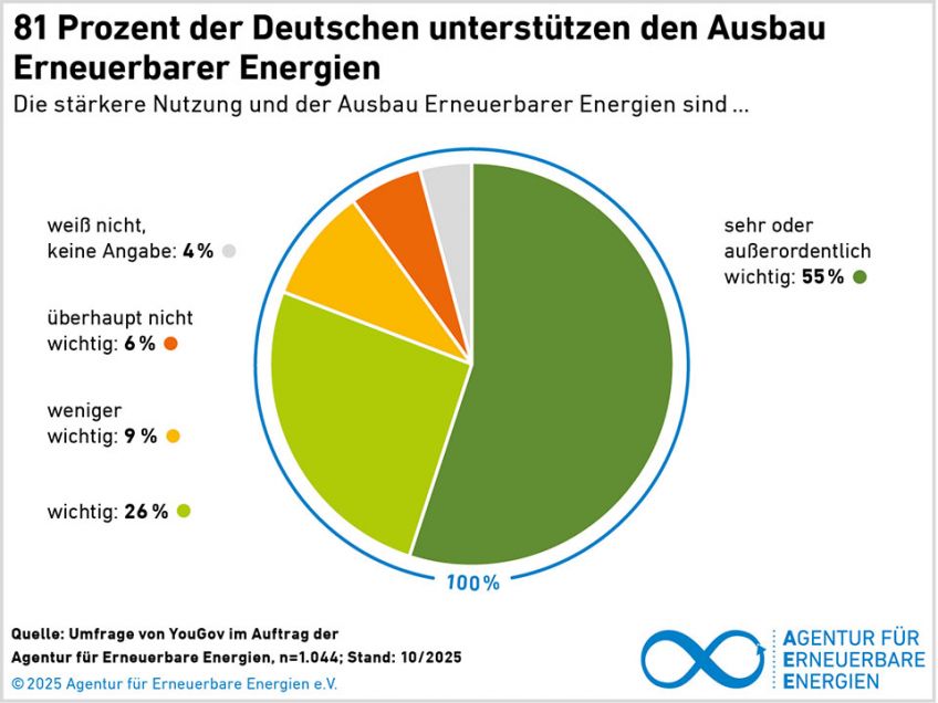 Umfrage: Energiewende wird sichtbarer, Akzeptanz weiter hoch