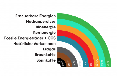 Wasserstoff Wir brauchen eine Farbenlehre und ein Nachweissystem für grünen Wasserstoff
