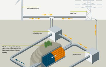 Siemens speichert Windenergie als Wärme