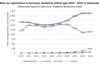 Germany s first steps towards a battery electric vehicle transition