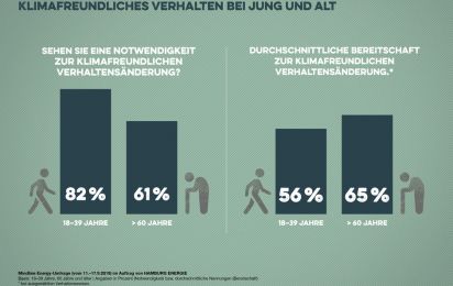 Aktuelle Studie zeigt Klimawandel Sorge versus Lebensstiländerung der Hamburger Hamburger im Klimacheck Wie klimafreundlich sind sie wirklich