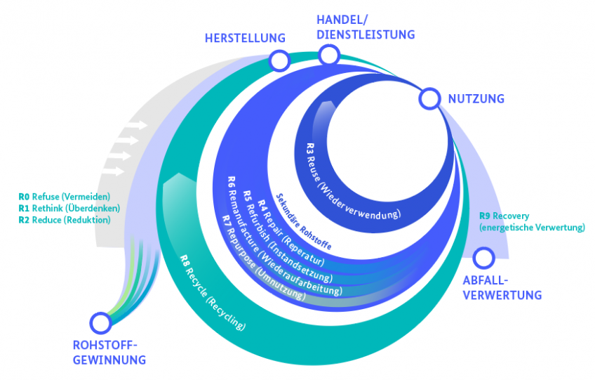 Das Konzept Circular Economy