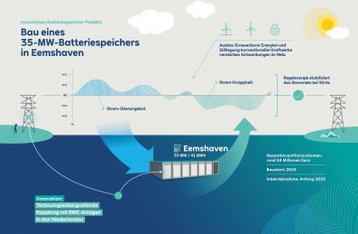 Mit Batterien Schwankungen im Strommarkt finanziell nutzen