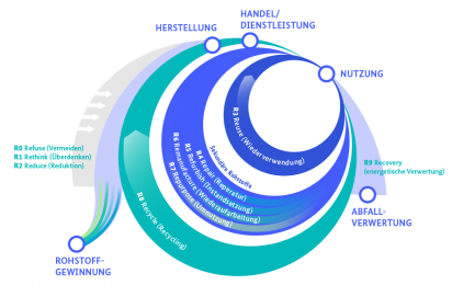 Das Konzept Circular Economy