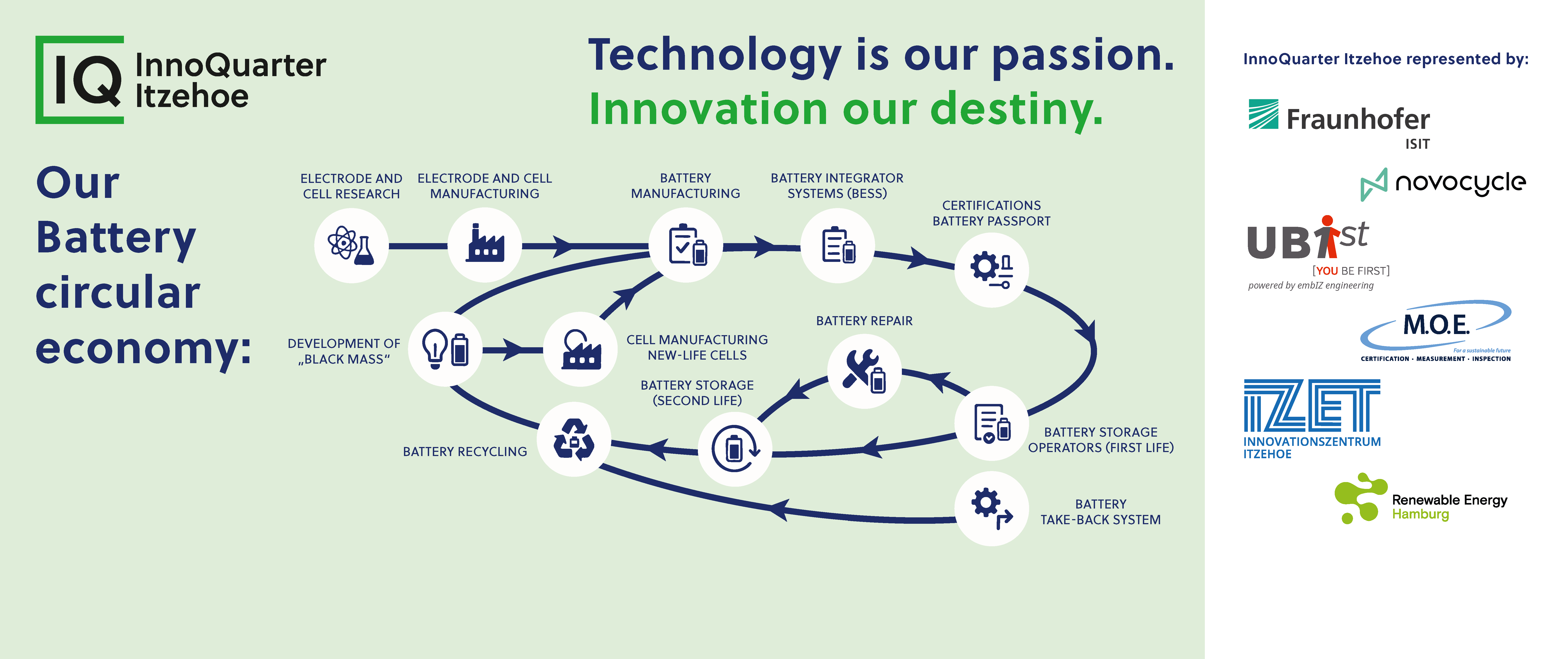 Umsetzung eines lokalen Batterie-Kreislaufsystems: „Future Battery-Hub-IQ“